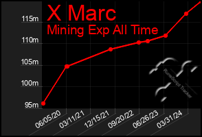 Total Graph of X Marc