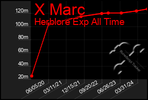 Total Graph of X Marc