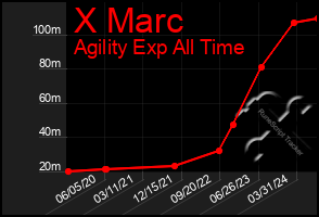Total Graph of X Marc