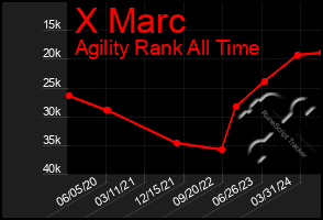 Total Graph of X Marc