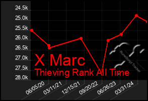 Total Graph of X Marc