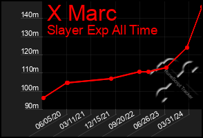 Total Graph of X Marc