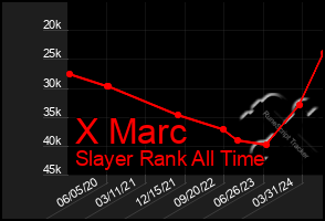 Total Graph of X Marc