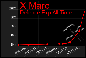 Total Graph of X Marc