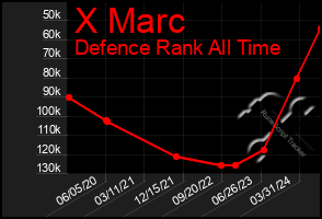 Total Graph of X Marc