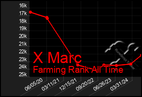 Total Graph of X Marc