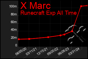 Total Graph of X Marc