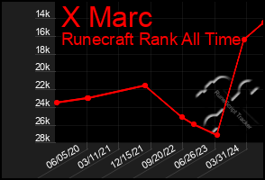 Total Graph of X Marc
