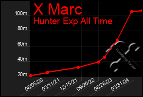 Total Graph of X Marc