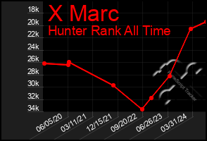 Total Graph of X Marc