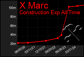 Total Graph of X Marc