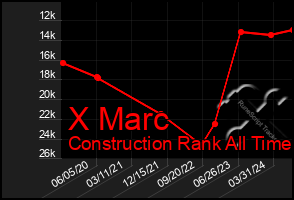 Total Graph of X Marc