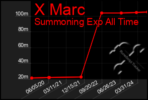 Total Graph of X Marc