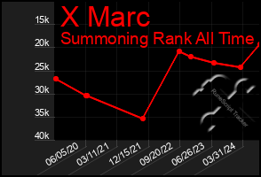 Total Graph of X Marc