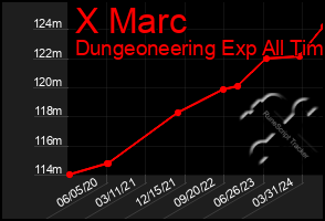 Total Graph of X Marc
