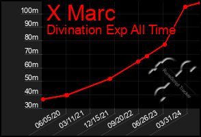 Total Graph of X Marc