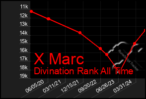 Total Graph of X Marc