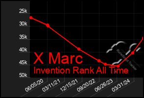 Total Graph of X Marc