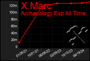 Total Graph of X Marc