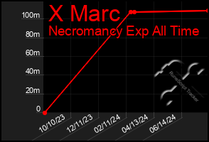 Total Graph of X Marc