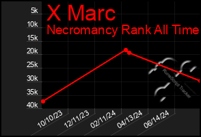 Total Graph of X Marc