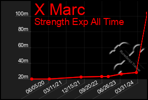 Total Graph of X Marc