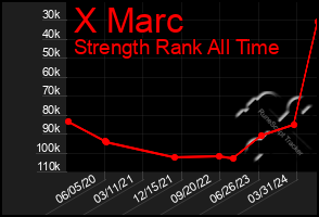 Total Graph of X Marc