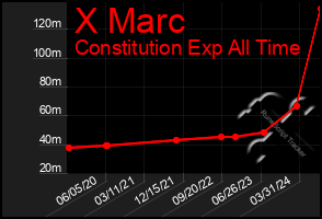 Total Graph of X Marc