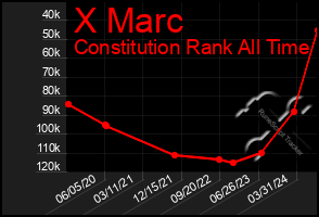 Total Graph of X Marc