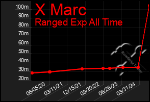 Total Graph of X Marc