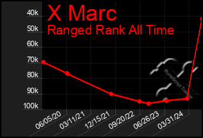 Total Graph of X Marc