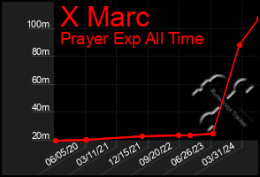 Total Graph of X Marc