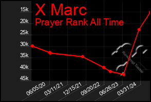 Total Graph of X Marc