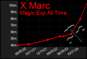 Total Graph of X Marc