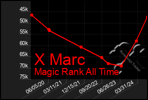 Total Graph of X Marc