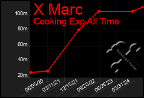 Total Graph of X Marc