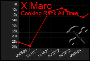 Total Graph of X Marc