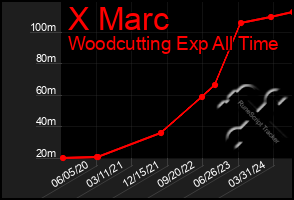 Total Graph of X Marc