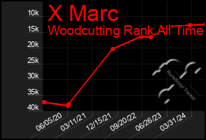 Total Graph of X Marc