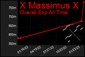 Total Graph of X Massimus X