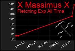 Total Graph of X Massimus X