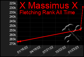 Total Graph of X Massimus X