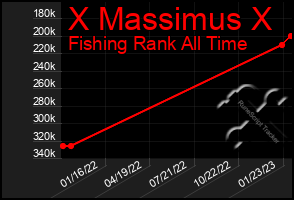 Total Graph of X Massimus X