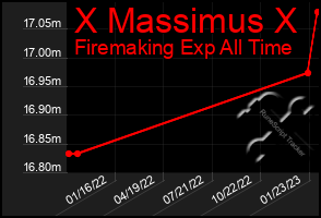 Total Graph of X Massimus X