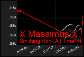 Total Graph of X Massimus X