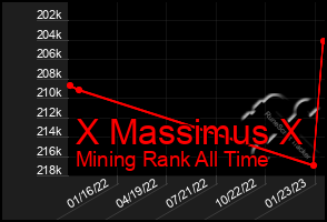 Total Graph of X Massimus X