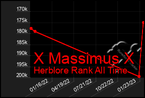 Total Graph of X Massimus X