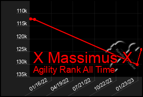 Total Graph of X Massimus X