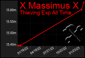 Total Graph of X Massimus X