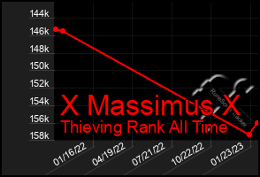 Total Graph of X Massimus X
